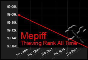 Total Graph of Mepiff