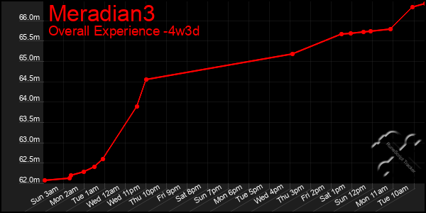 Last 31 Days Graph of Meradian3