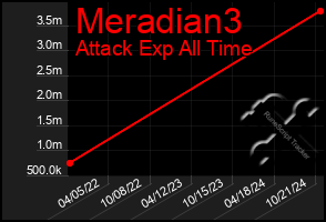 Total Graph of Meradian3