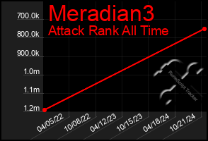 Total Graph of Meradian3