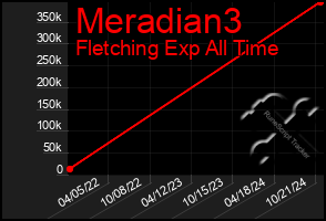 Total Graph of Meradian3