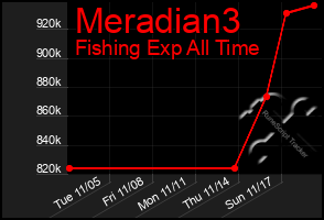 Total Graph of Meradian3