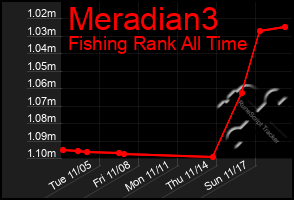 Total Graph of Meradian3