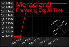 Total Graph of Meradian3