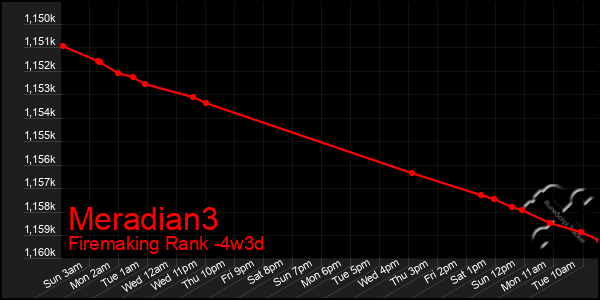 Last 31 Days Graph of Meradian3