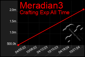 Total Graph of Meradian3