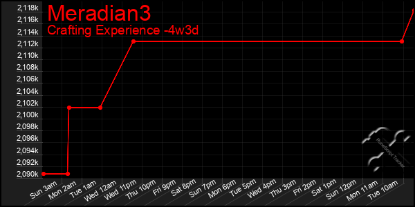 Last 31 Days Graph of Meradian3