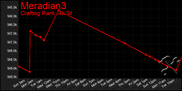 Last 31 Days Graph of Meradian3