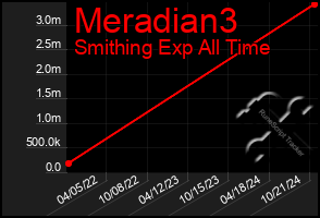 Total Graph of Meradian3