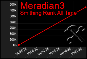 Total Graph of Meradian3