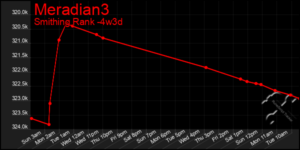 Last 31 Days Graph of Meradian3