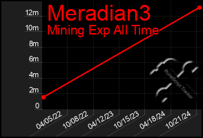 Total Graph of Meradian3