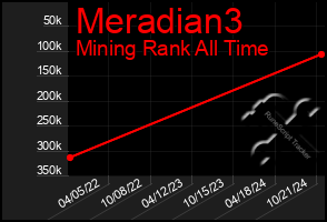 Total Graph of Meradian3