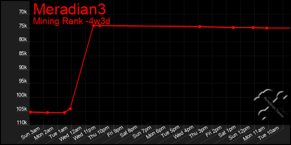 Last 31 Days Graph of Meradian3