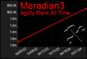 Total Graph of Meradian3