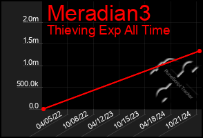 Total Graph of Meradian3