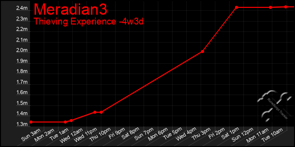 Last 31 Days Graph of Meradian3