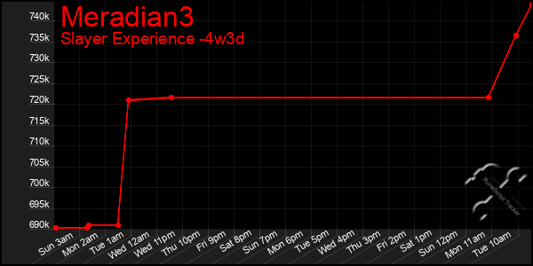 Last 31 Days Graph of Meradian3