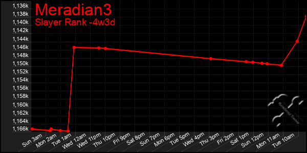 Last 31 Days Graph of Meradian3