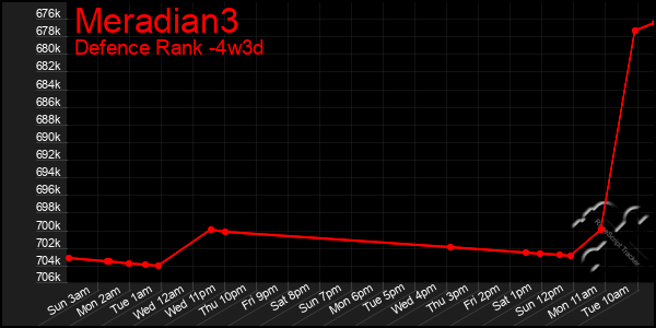 Last 31 Days Graph of Meradian3