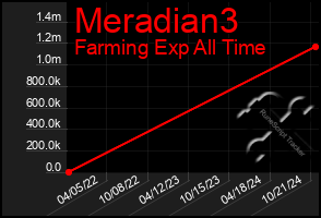 Total Graph of Meradian3