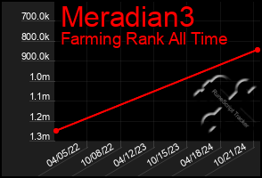 Total Graph of Meradian3