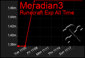 Total Graph of Meradian3