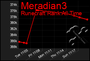 Total Graph of Meradian3