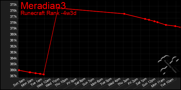 Last 31 Days Graph of Meradian3