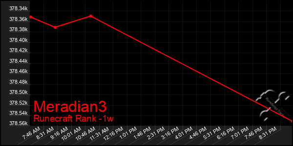 Last 7 Days Graph of Meradian3