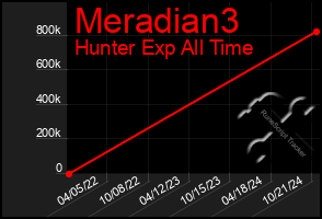 Total Graph of Meradian3