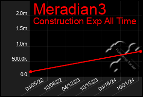 Total Graph of Meradian3