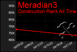 Total Graph of Meradian3