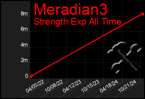 Total Graph of Meradian3