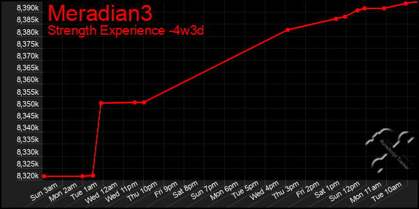 Last 31 Days Graph of Meradian3