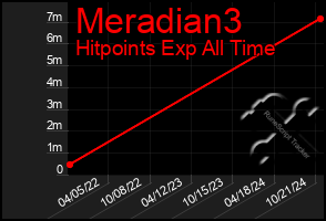 Total Graph of Meradian3