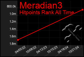 Total Graph of Meradian3