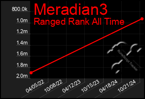 Total Graph of Meradian3