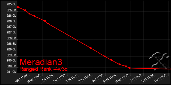 Last 31 Days Graph of Meradian3