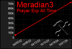 Total Graph of Meradian3