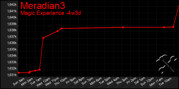 Last 31 Days Graph of Meradian3