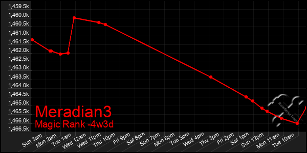 Last 31 Days Graph of Meradian3