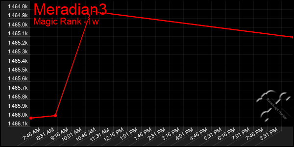 Last 7 Days Graph of Meradian3