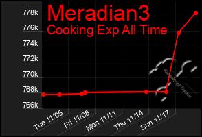 Total Graph of Meradian3