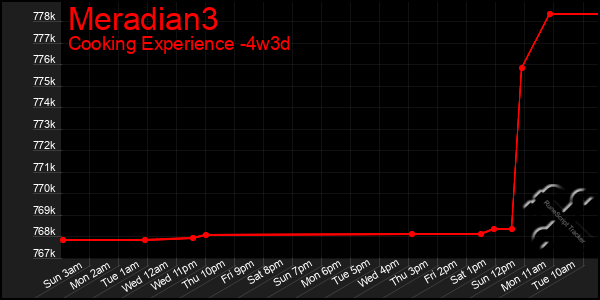 Last 31 Days Graph of Meradian3