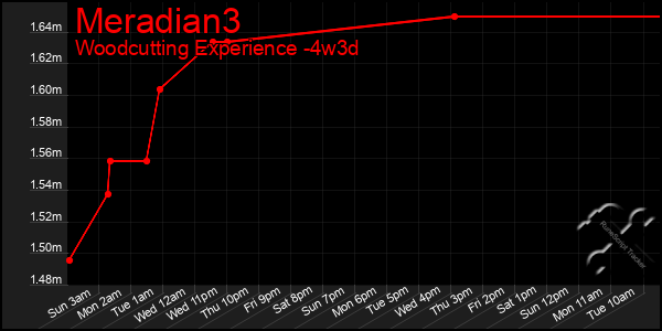 Last 31 Days Graph of Meradian3