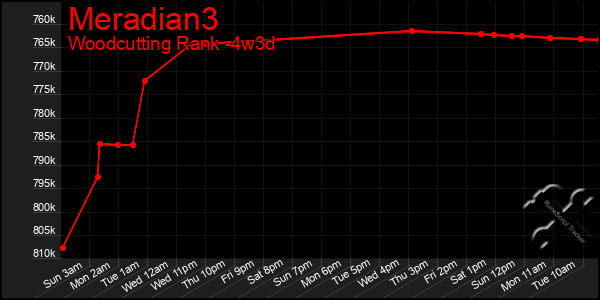 Last 31 Days Graph of Meradian3