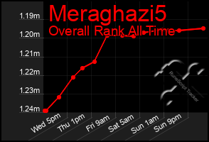 Total Graph of Meraghazi5