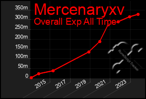 Total Graph of Mercenaryxv