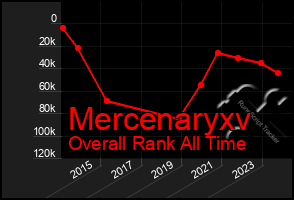 Total Graph of Mercenaryxv